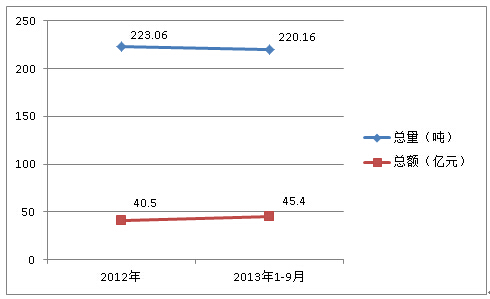 2012年全年、2013年1-9月份電纜進口量 2012年全年、2013年1-9月份電纜進口量